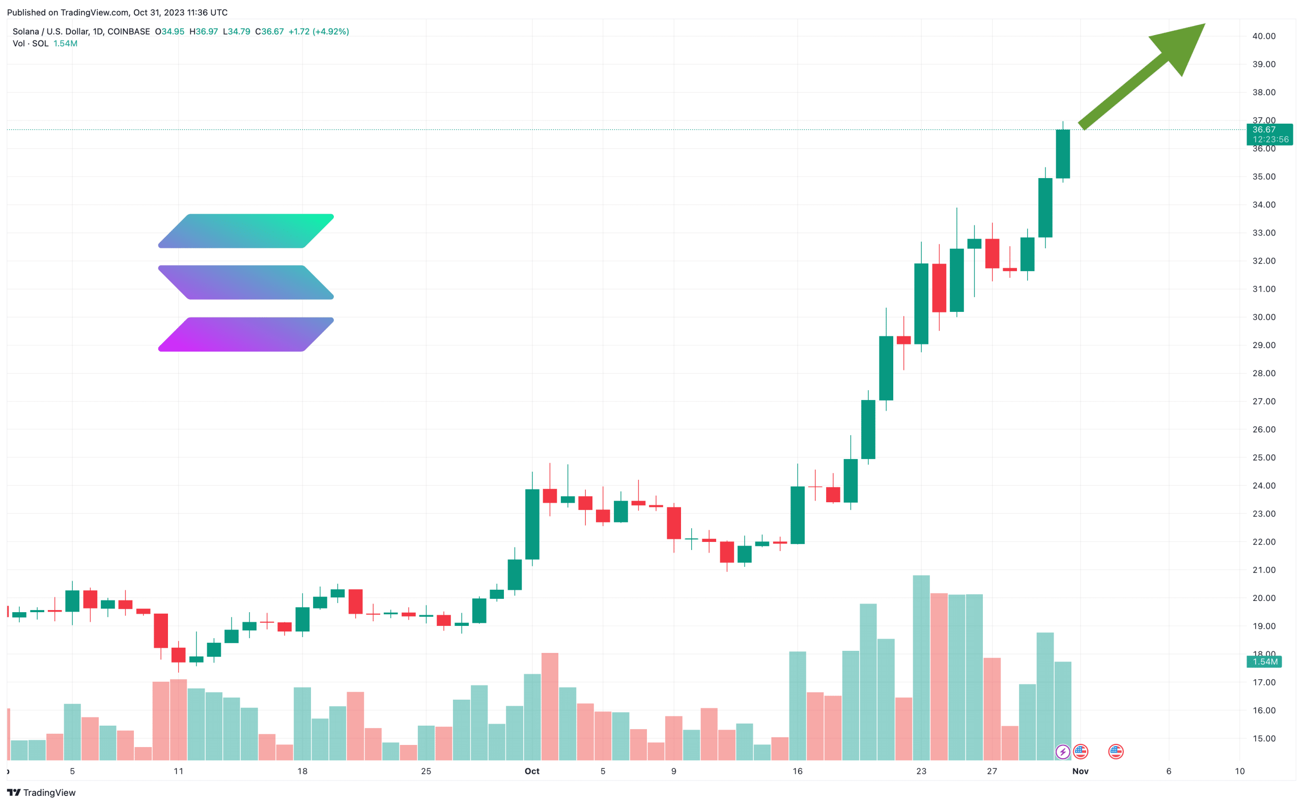 Solana Price Prediction as Weekly Gain Hits 16% Are Investors Flocking to SOL?