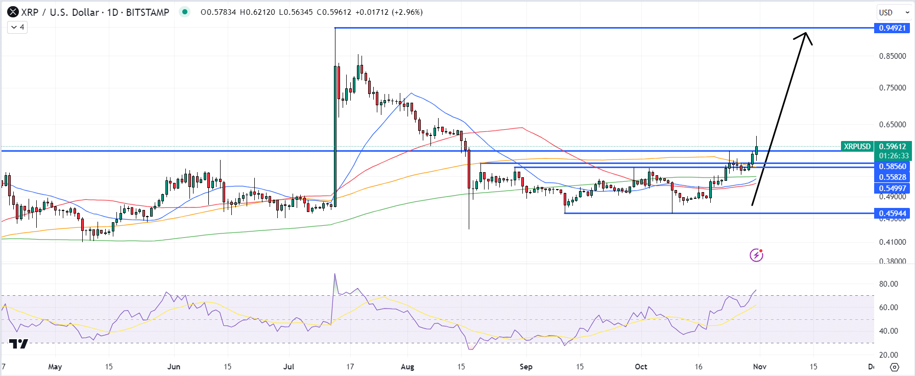 XRP Price Prediction as XRP Jumps 7% and Whale Moves $17 Million in Assets – What’s Going On?