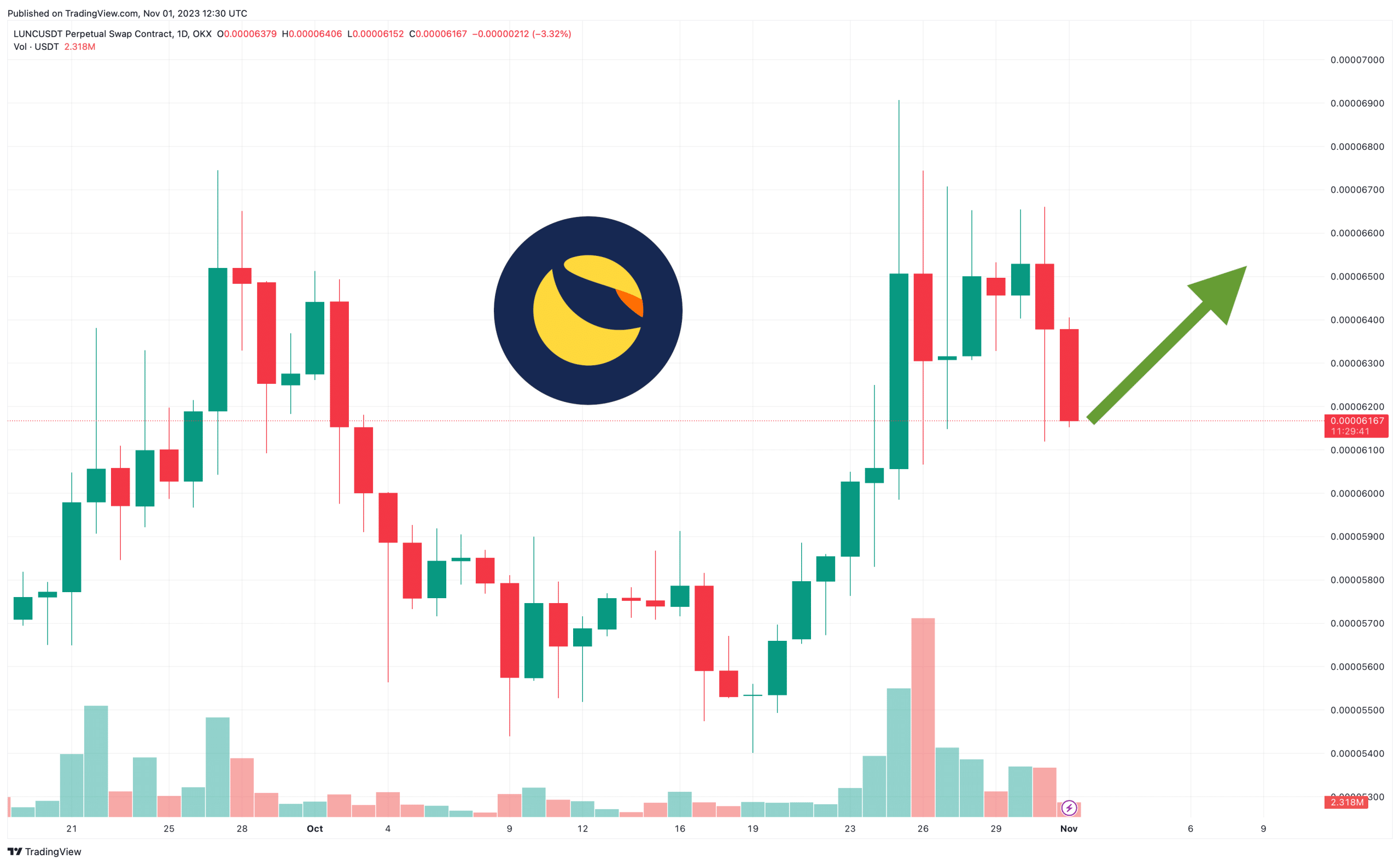 Terra Luna Classic Price Prediction as LUNC Bounces on Support: Are Bulls in Control?