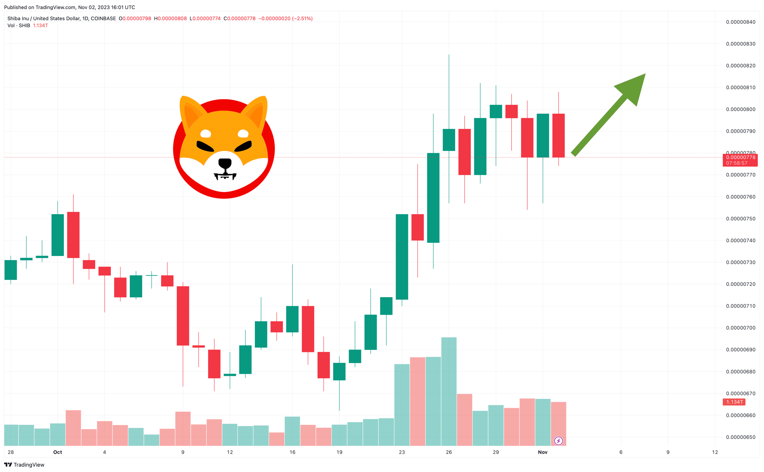 Shiba Inu Price Prediction as Shibarium’s Shib Name Service Launch Nears: Is a Price Surge Expected?