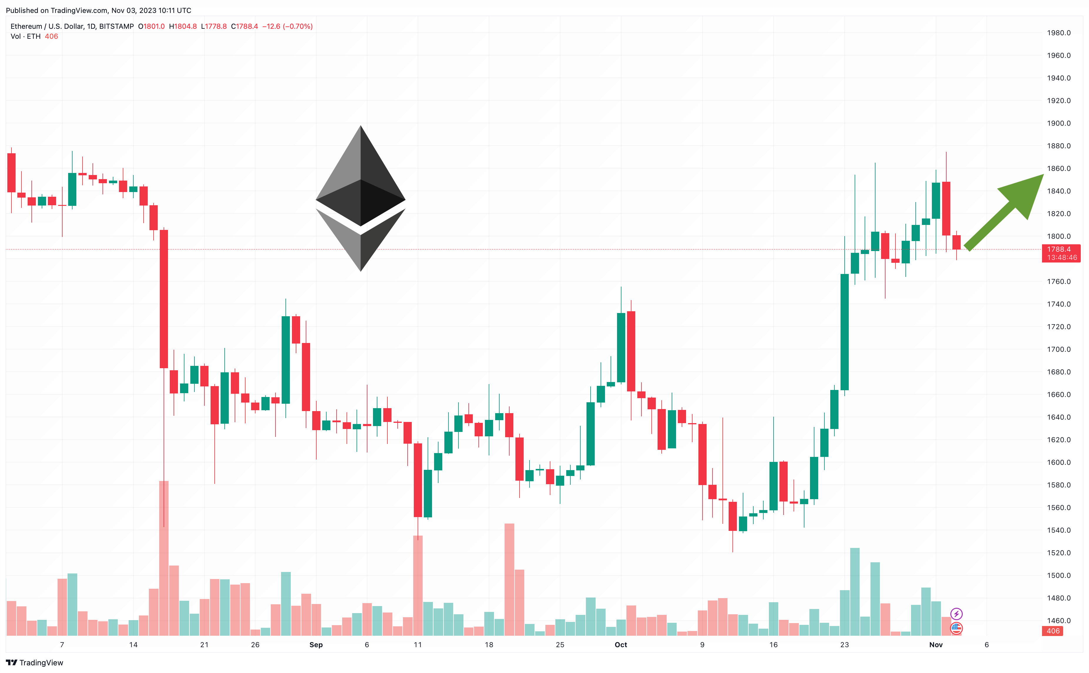 Ethereum Price Prediction as ETH Hits Three-Month High: Time to Buy?