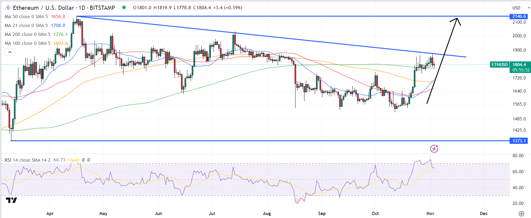 Asset Manager ProShares Introduces SETH ETF for Profiting from Ether Price Drops