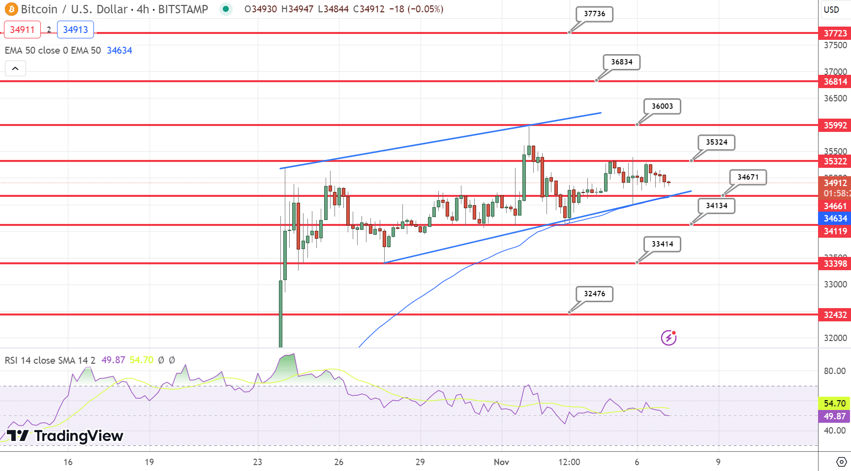 Bitcoin Chart - Source: Tradingview