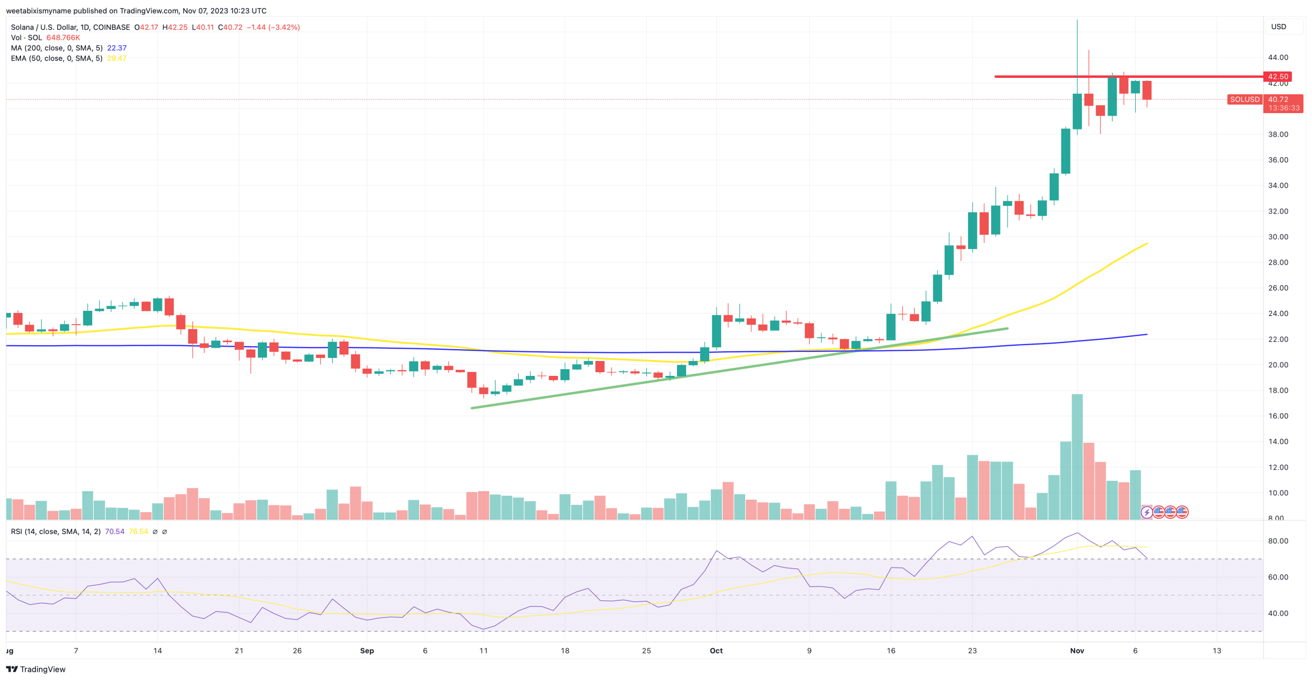 Solana price chart.