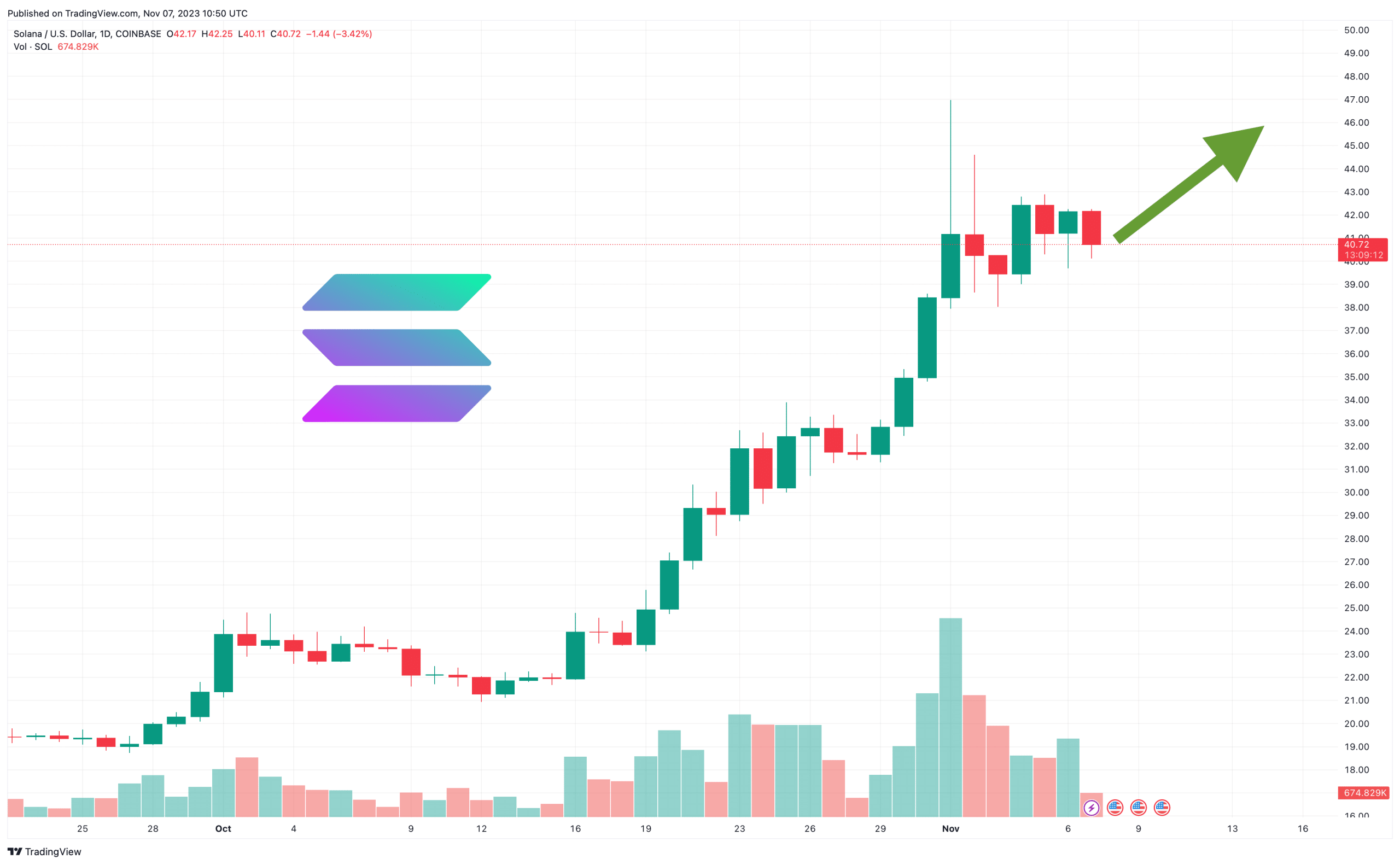 Solana Price Prediction as SOL Overtakes Cardano – 10x Potential From Here?