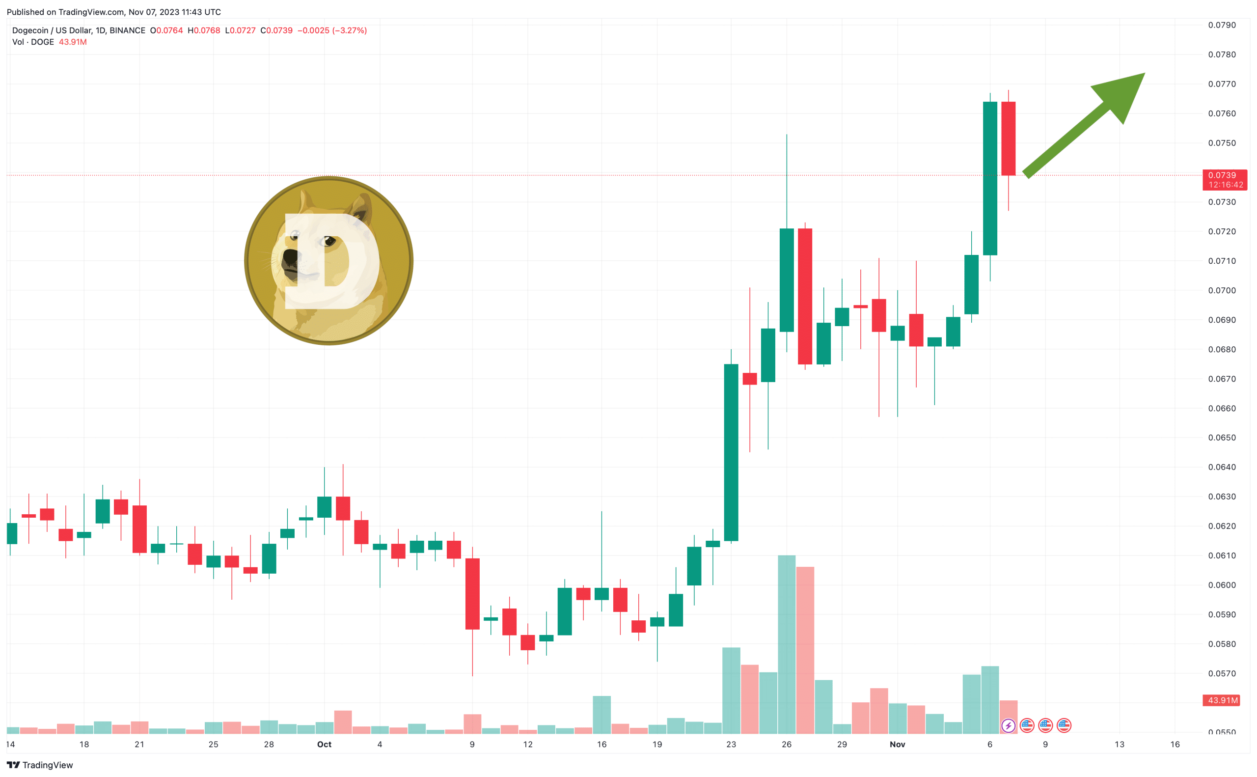 Dogecoin Price Prediction as $1 Billion Sends DOGE Soaring 9% – $1 Incoming?