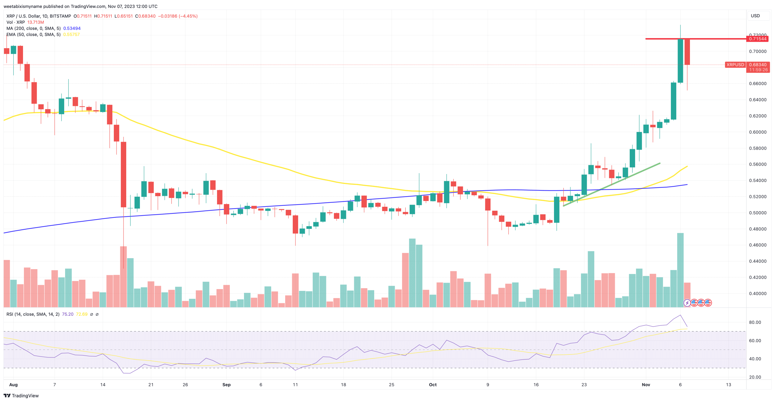 XRP price chart.