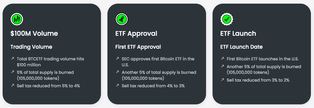 Bitcoin ETF Token milestones