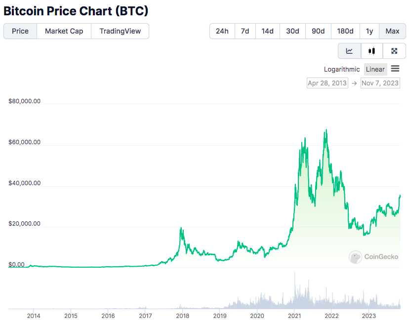 Bitcoin price chart