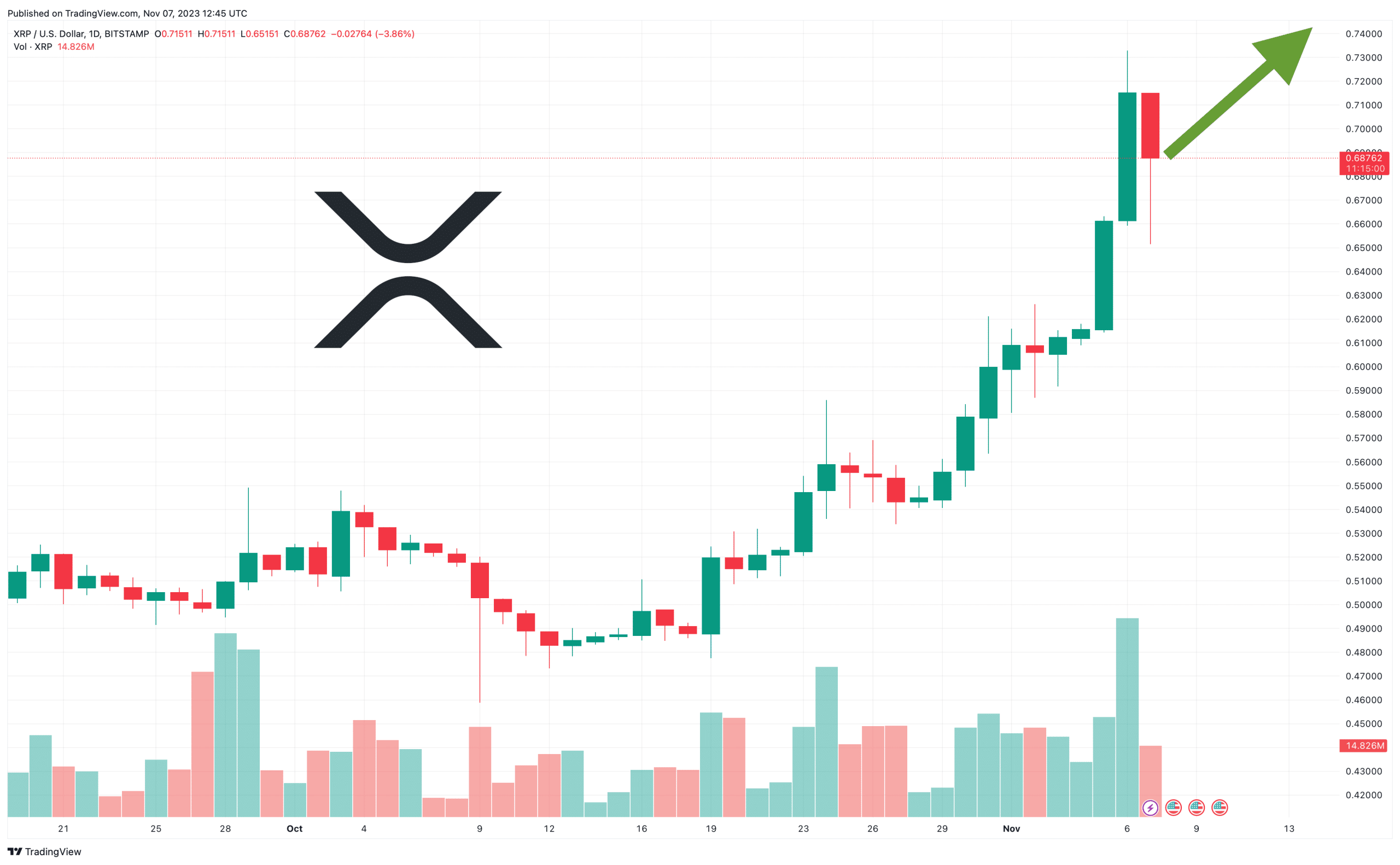 XRP Price Prediction as XRP Becomes 6th Most-Traded Crypto in the World – Are Whales Accumulating?