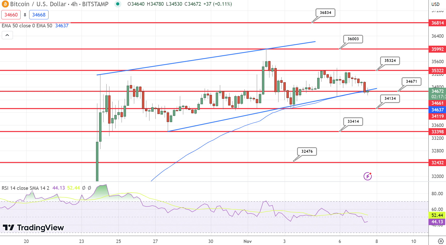 Bitcoin Chart - Source: Tradingview