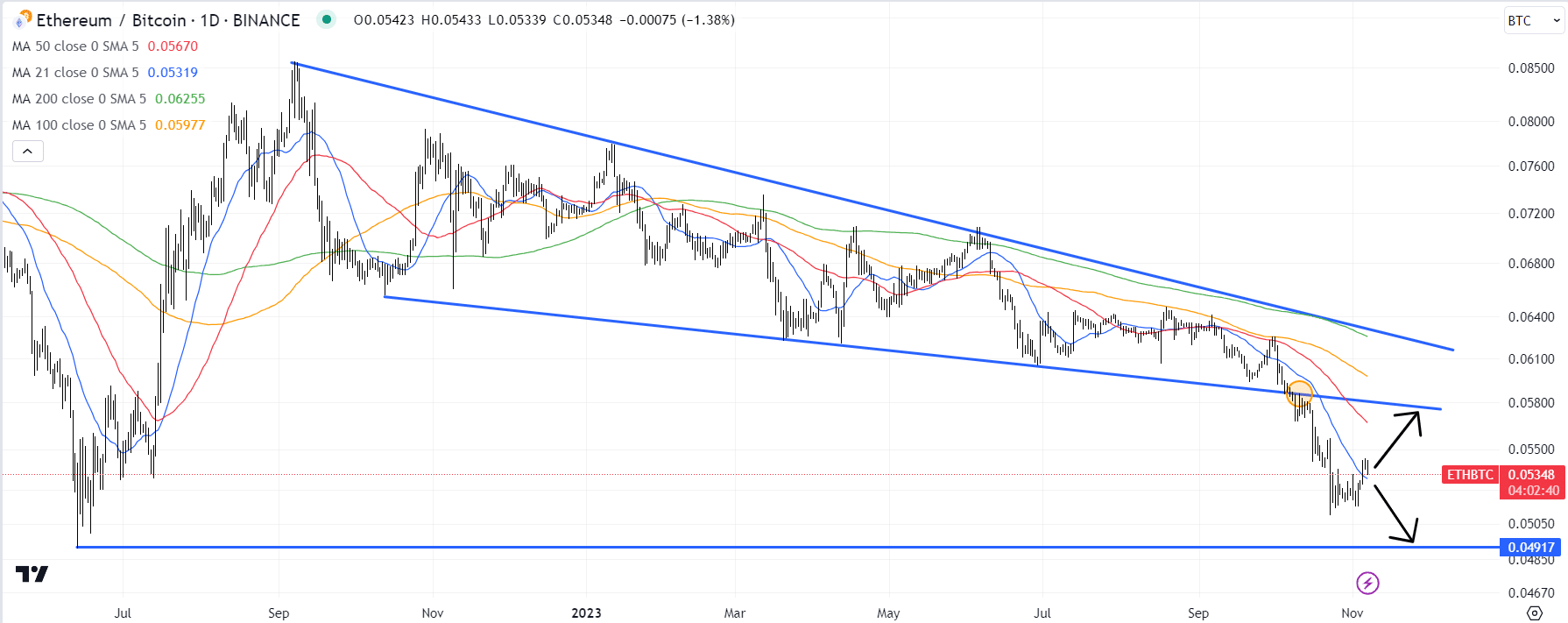 ETH/BTC Chart