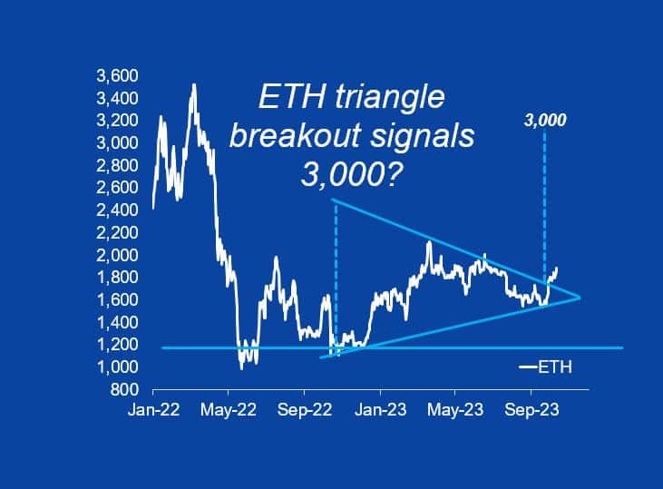 Ether (ETH) Breaks Out of Pennant Structure