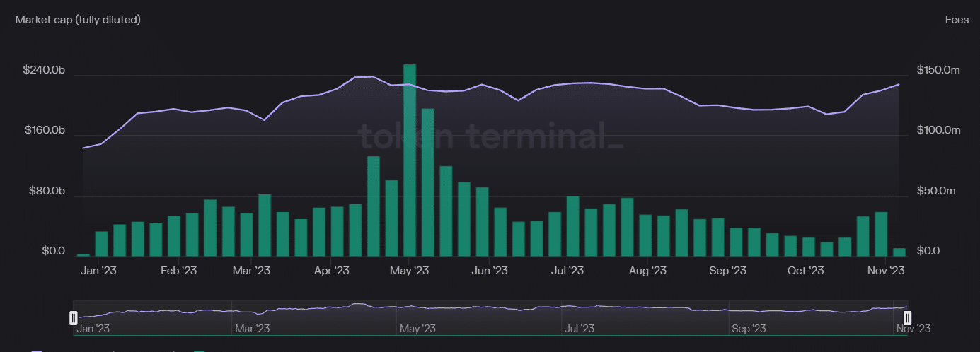 Ethereum Network Fees