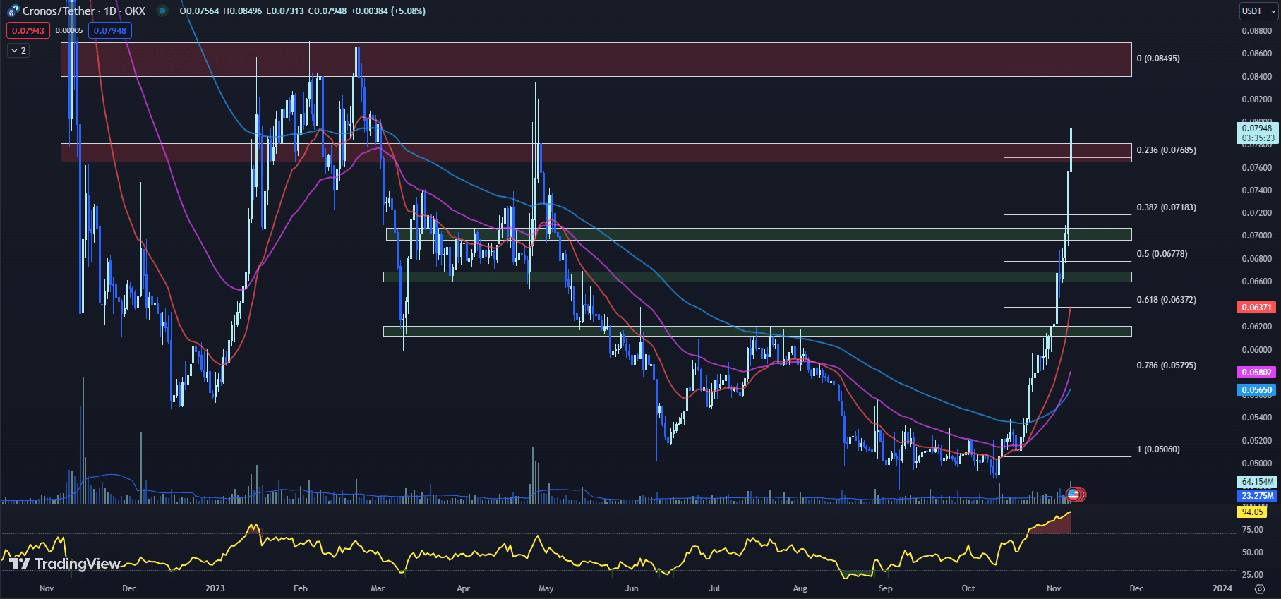 tradingview chart for the CRO price 11-07-23-