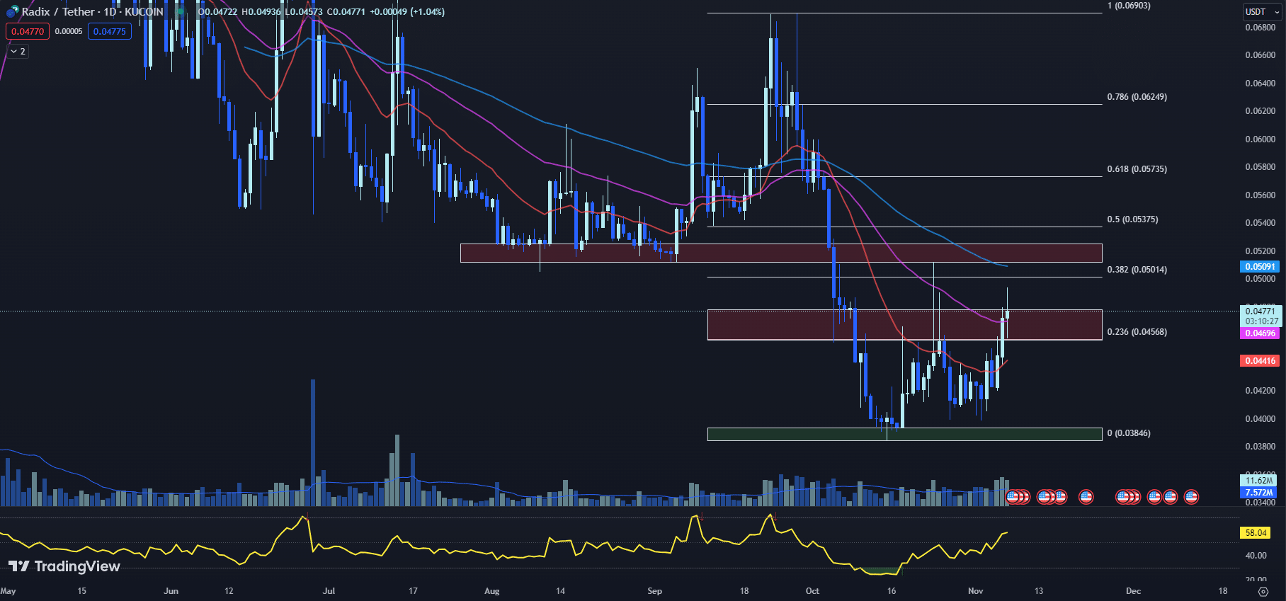 tradingview chart for the xrd price 11-07-23