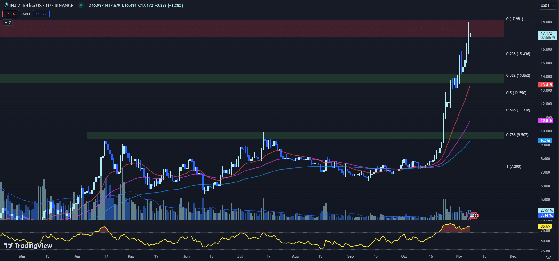 tradingview chart for the inj price 11-07-23