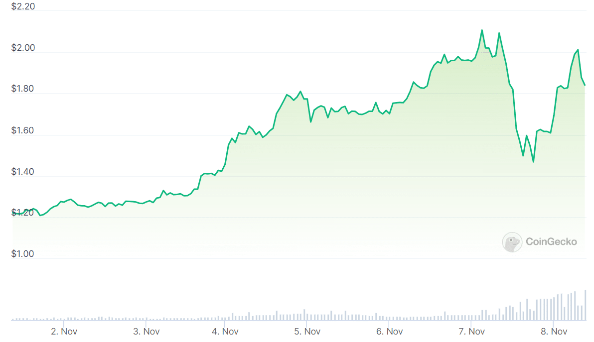 A graph showing WEMIX prices over the past seven days.