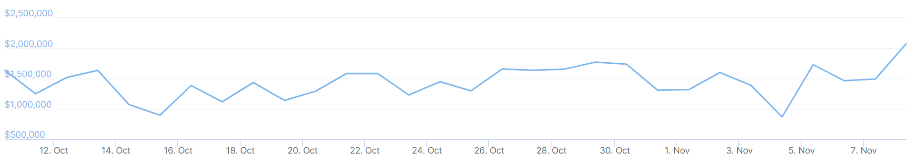 A graph showing one-month trading volumes on the crypto exchange Gopax.