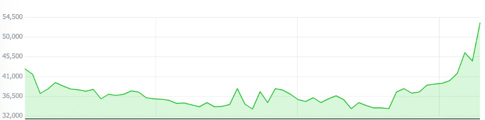 A graph showing WeMade’s three-month share prices on the Korea Exchange.