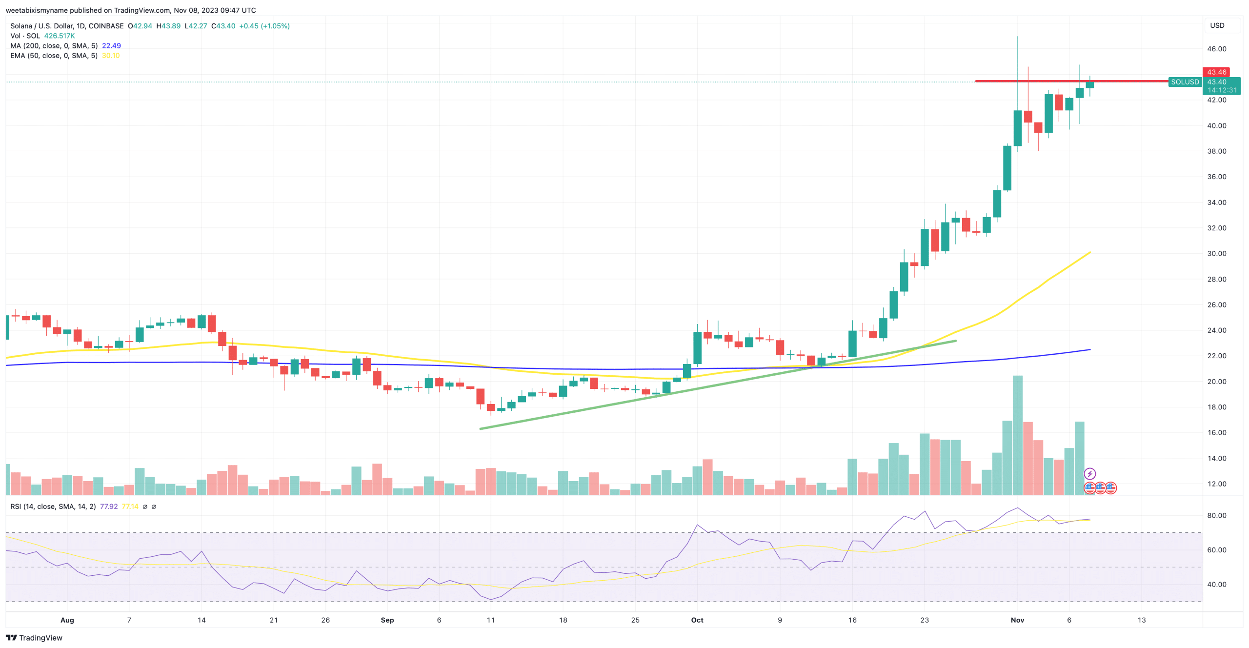 Solana price chart.