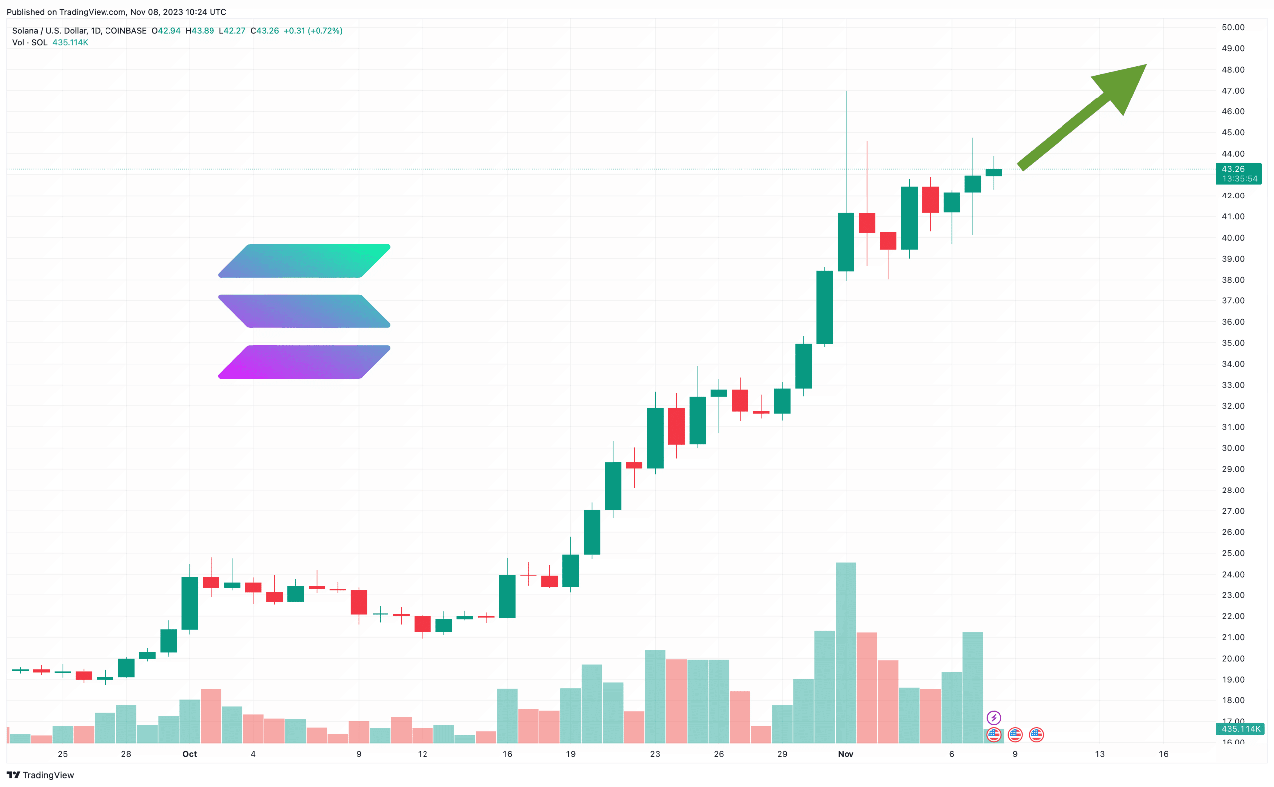 Solana Price Prediction as SOL Approaches $50 – Here are Key Levels to Watch Next