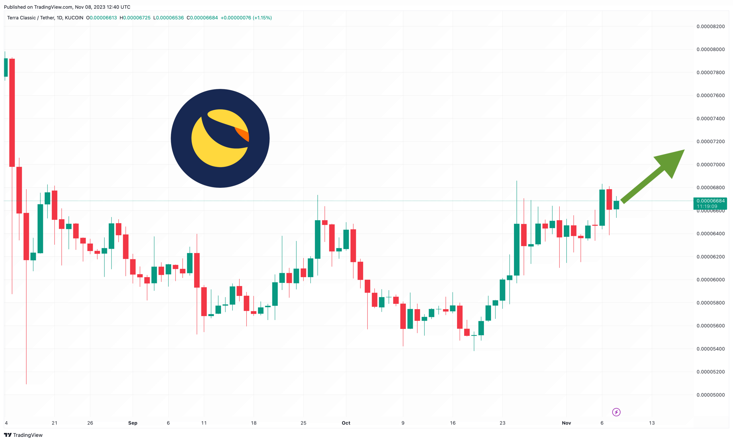 Terra Luna Classic Price Prediction as Market Volatility Increases – Are Traders Still Bullish?