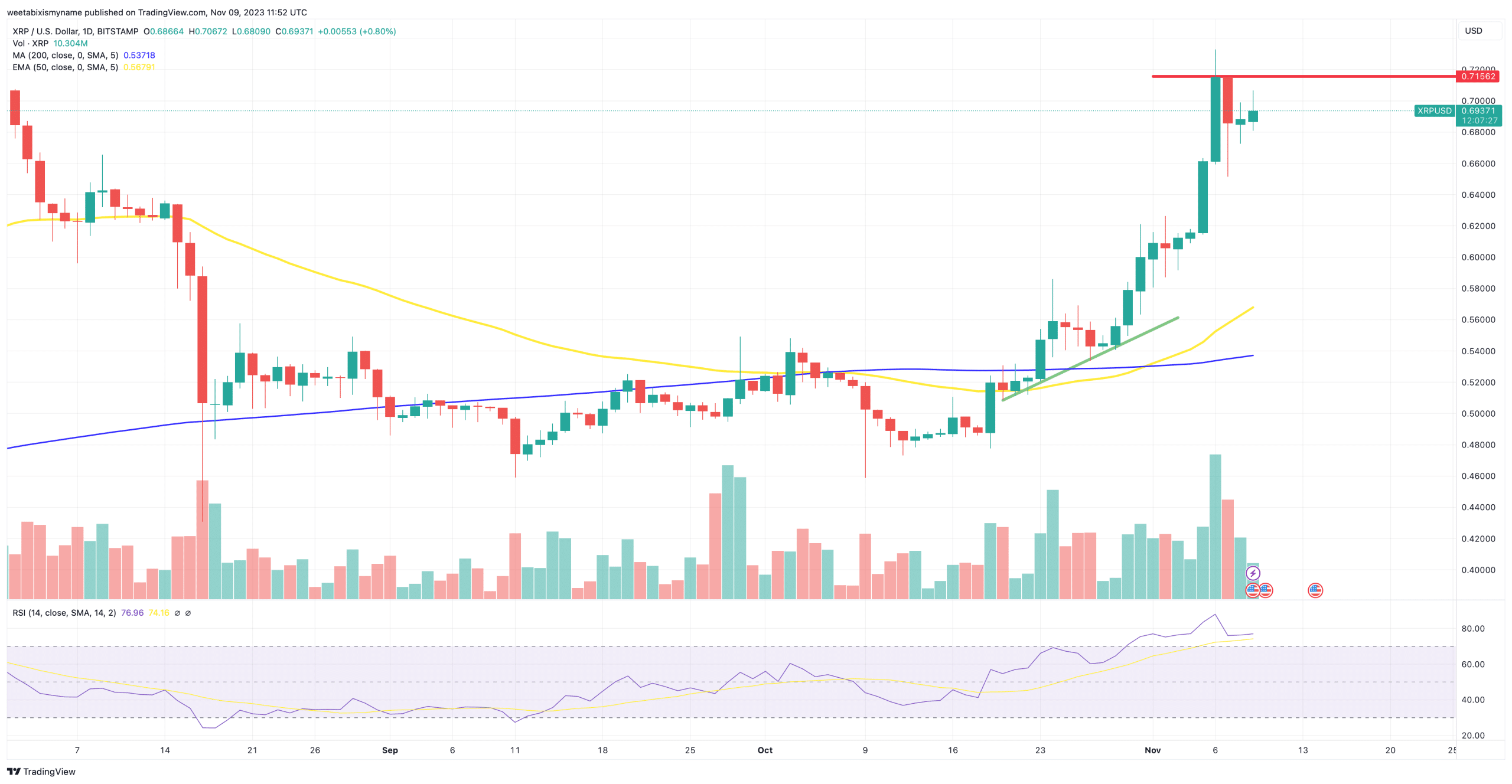 XRP price chart.