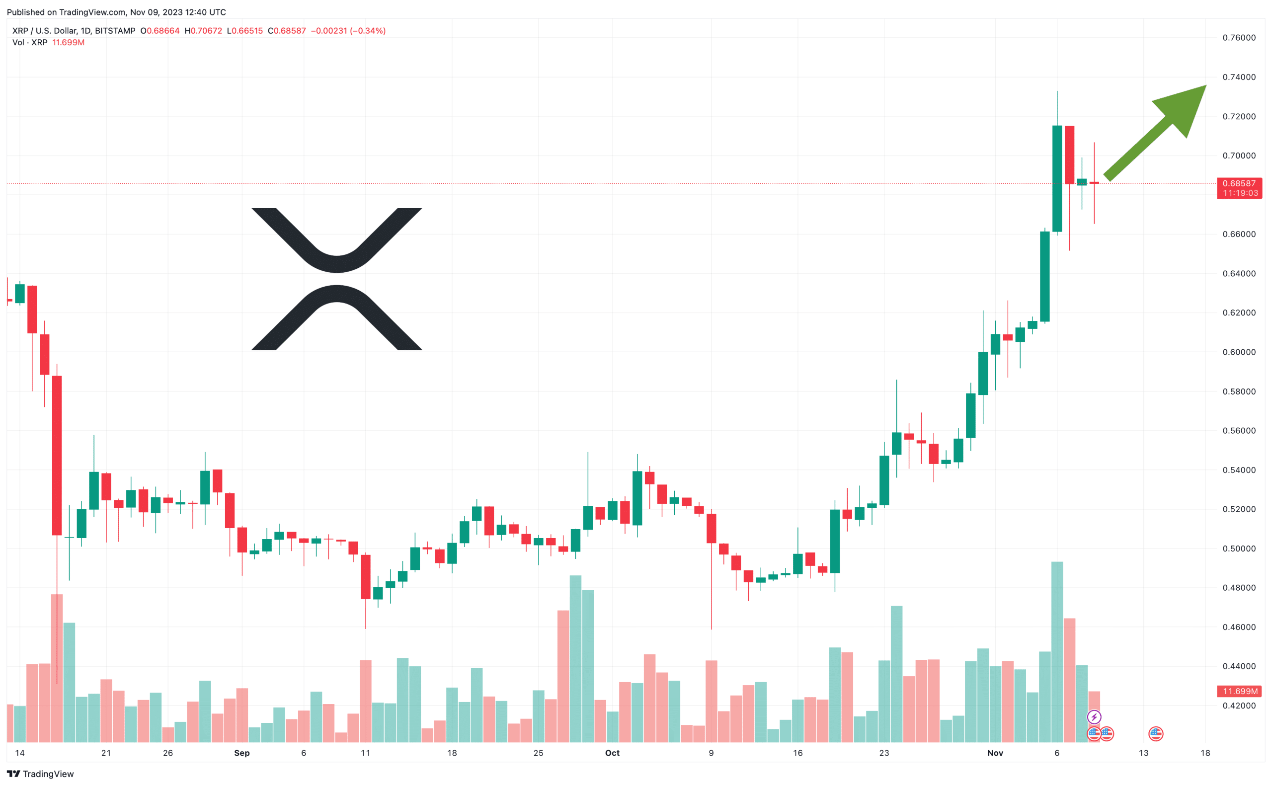 XRP Price Prediction as $1.7 Billion Flows into XRP – Are Investors Bullish?