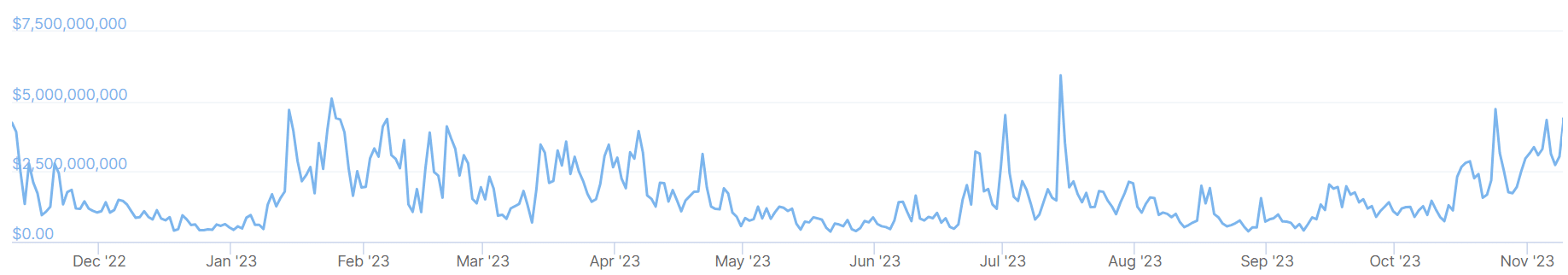 A graph showing trading volumes on the Upbit crypto exchange over the past 12 months.