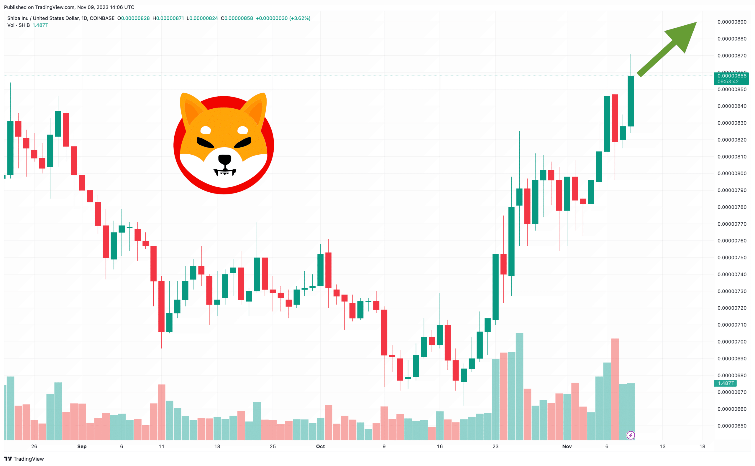 Shiba Inu Price Prediction as 7-Day Gain Nears 10% – Breakout Imminent?