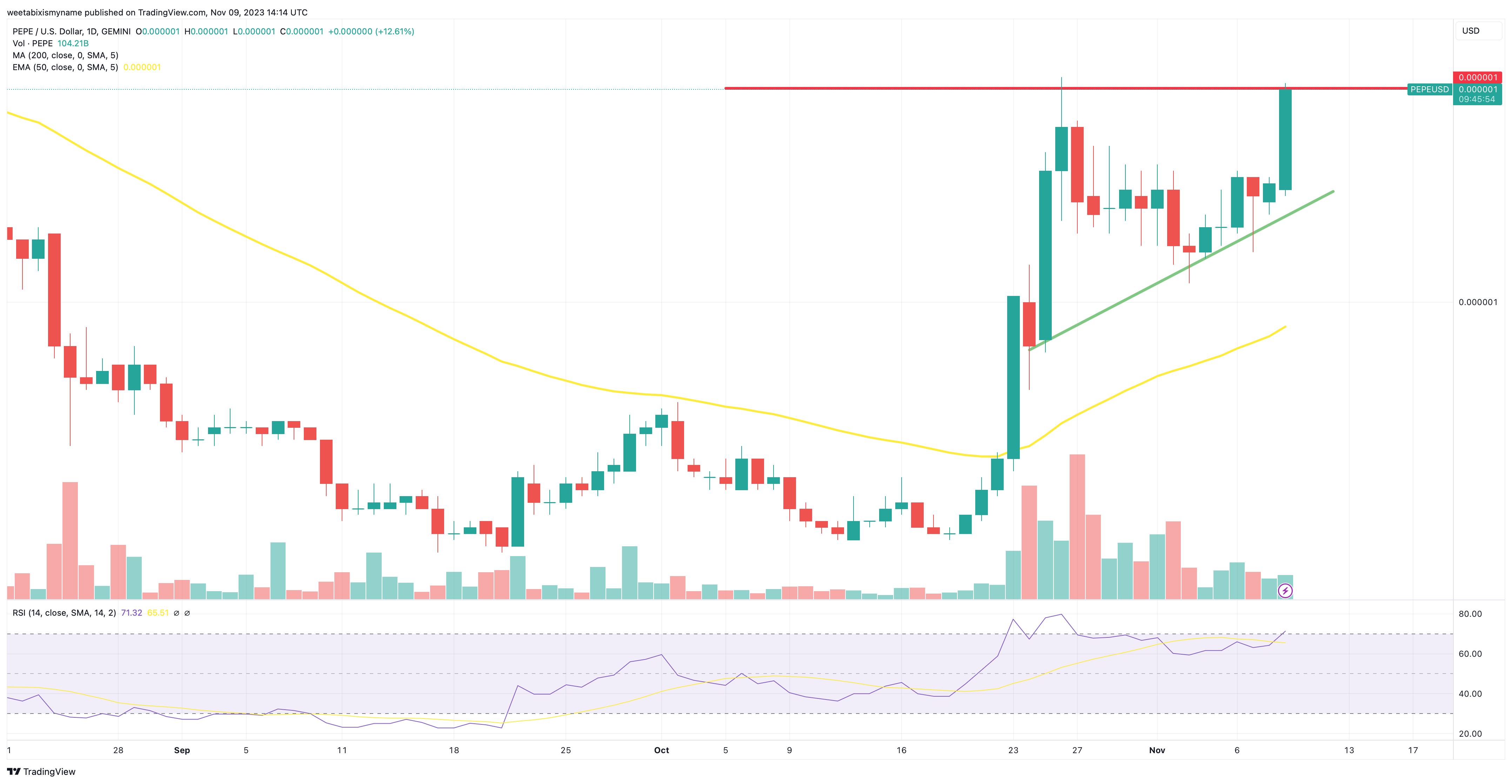 PEPE price chart.