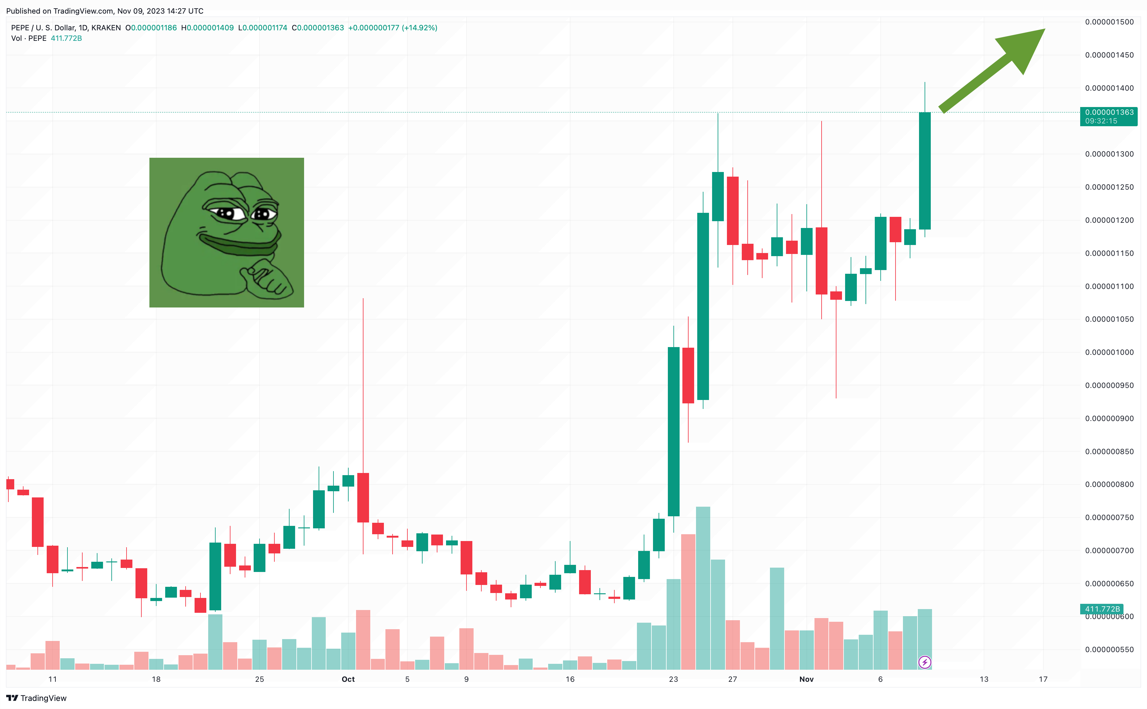 PEPE Price Prediction as Market Recovery Pushes a 114.5% Surge – $1 PEPE Coin Incoming?