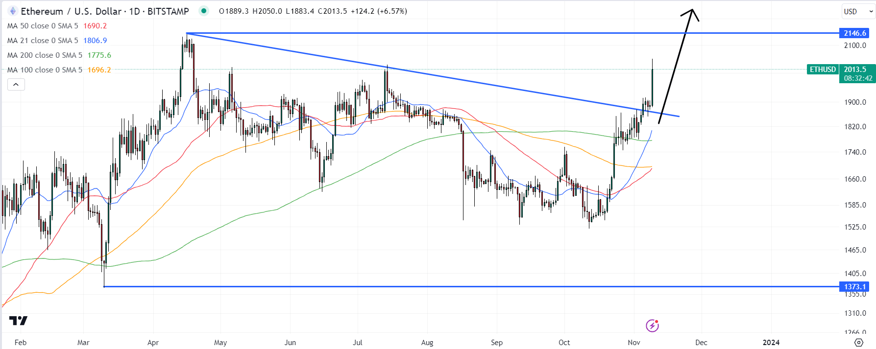 Ether (ETH) Chart