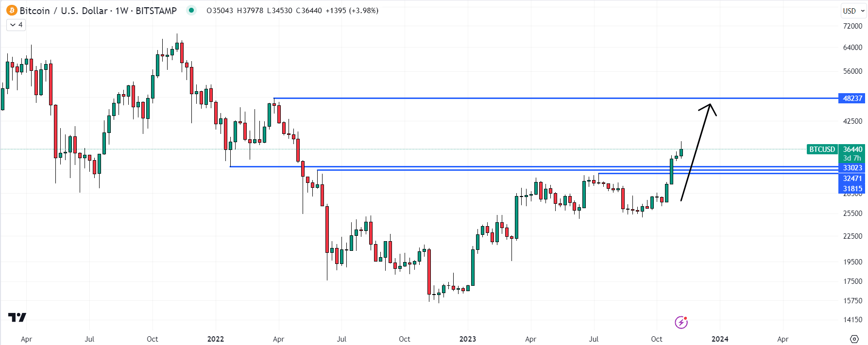 Bitcoin Price Prediction as BTC Price Reverses on Anticipation That BlackRock To Apply for Spot Ethereum ETF – Here Are the Key Levels to Watch