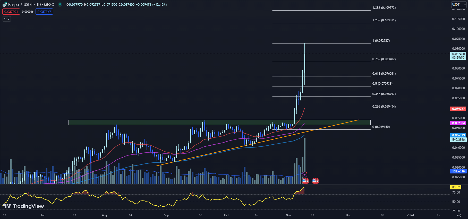 tradingview chart for the KAS price 11-09-23