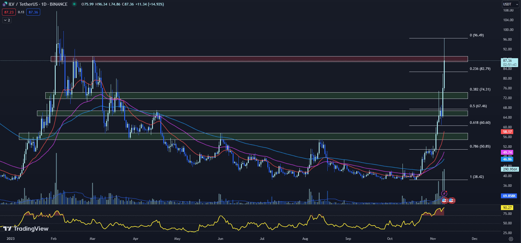 tradingview chart of the ILV price 11-09-23