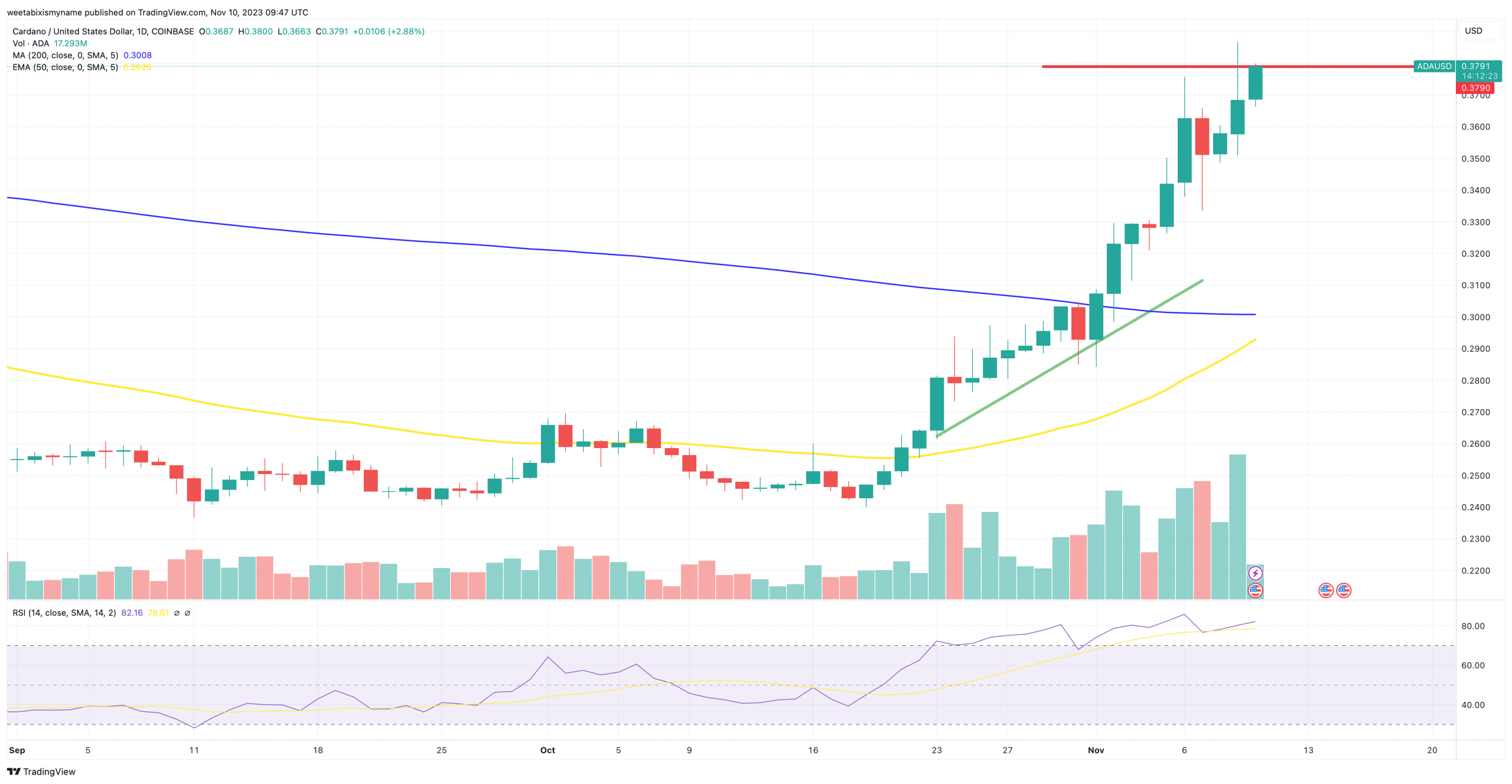 Cardano price chart.