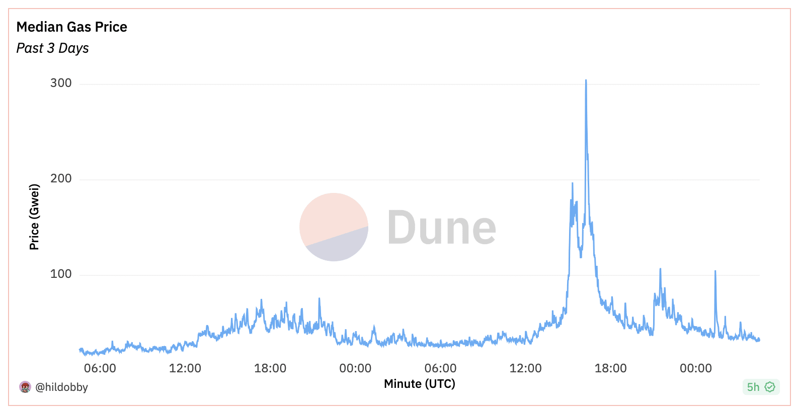 Ethereum Gas Price