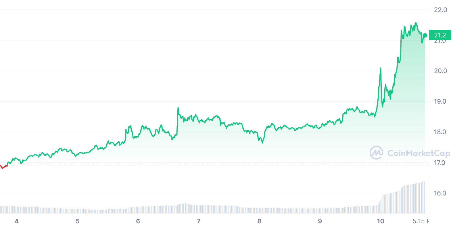 Ethereum Classic ETC Price