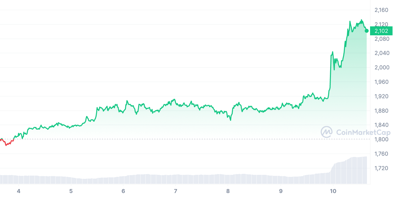 Ethereum ETH Price