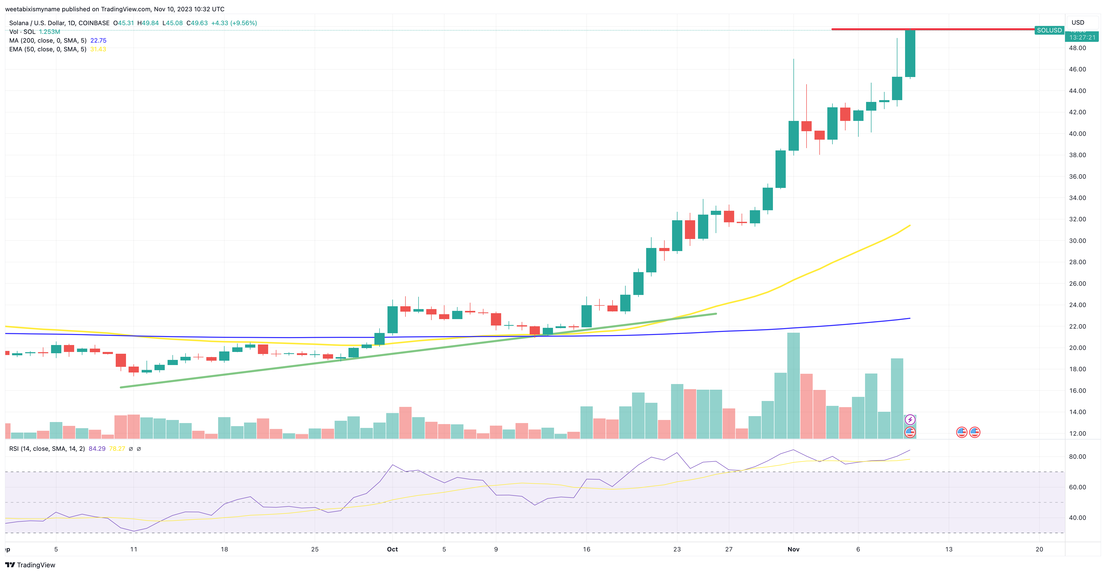 Solana price chart.