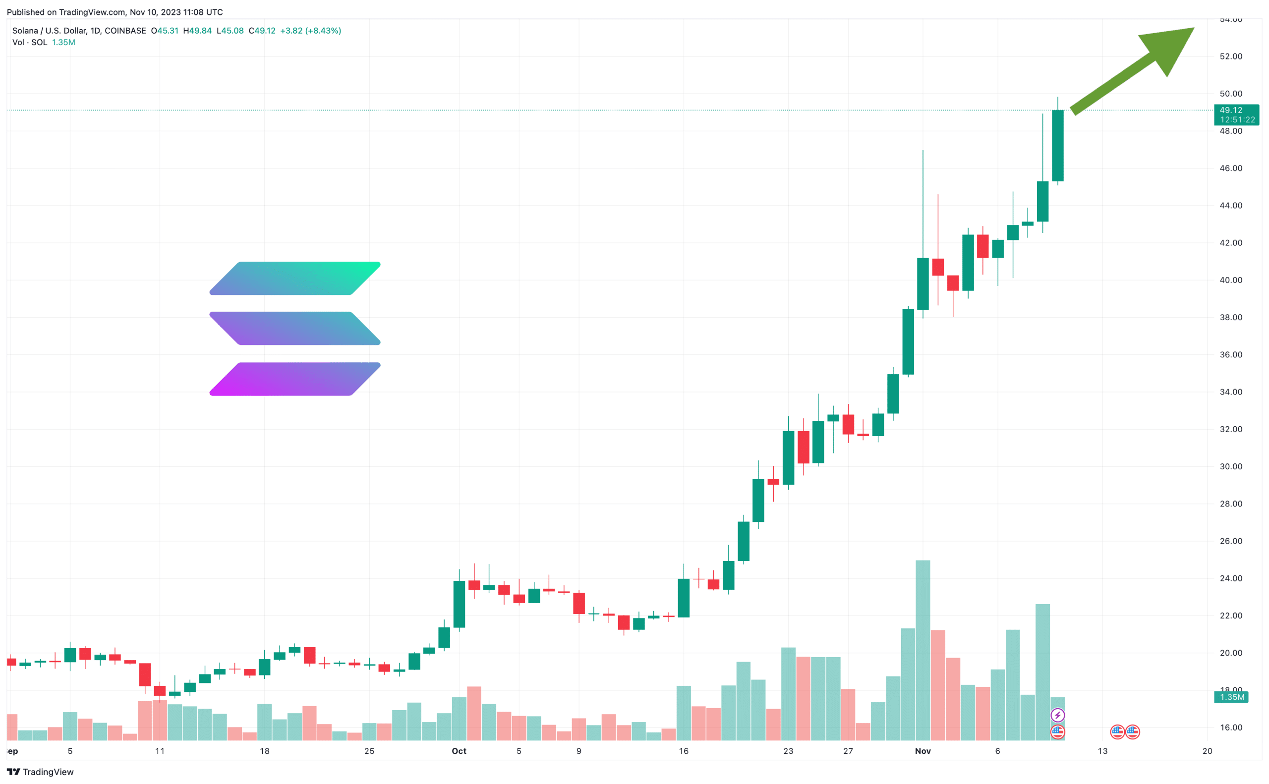 Solana Price Prediction as Price Hits $47 Is a Steady Climb Ahead?