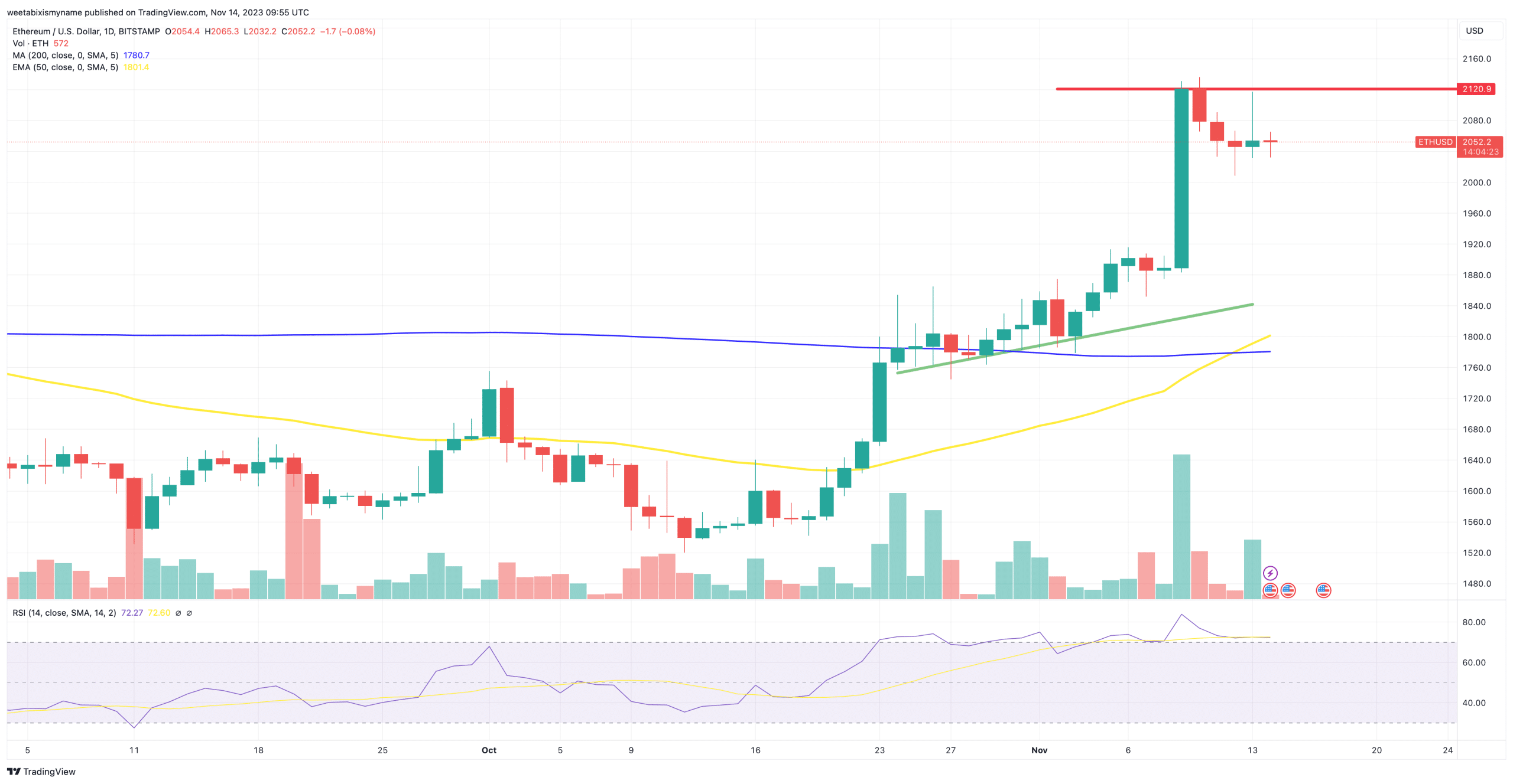 Ethereum price chart.