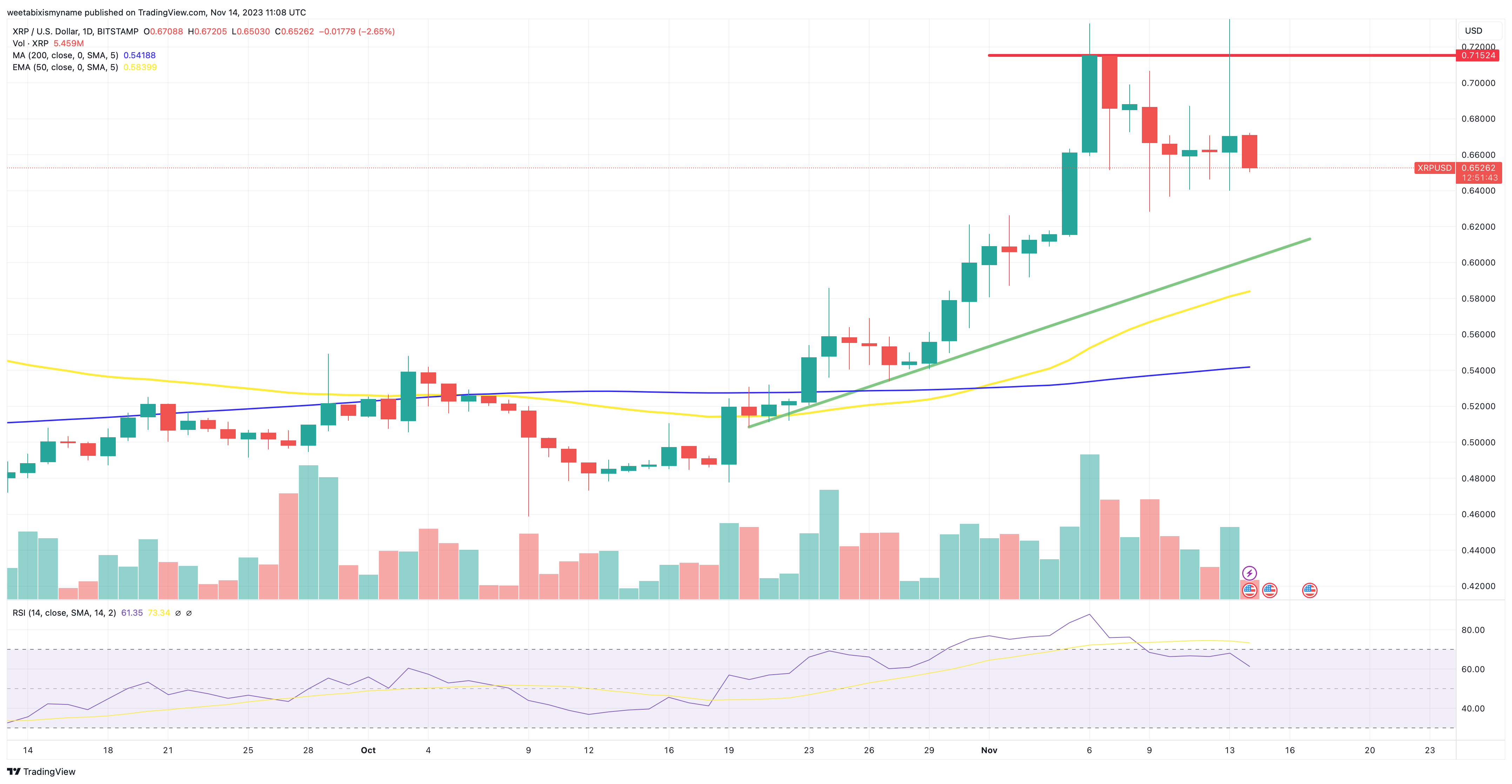 XRP price chart.