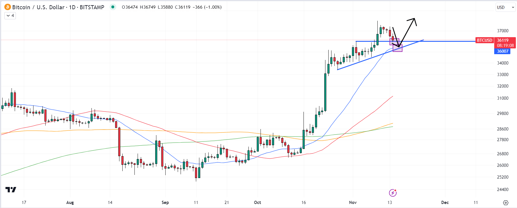 Bitcoin Price Prediction as US Core Inflation Rate is Announced – Is the Bear Market Officially Over?