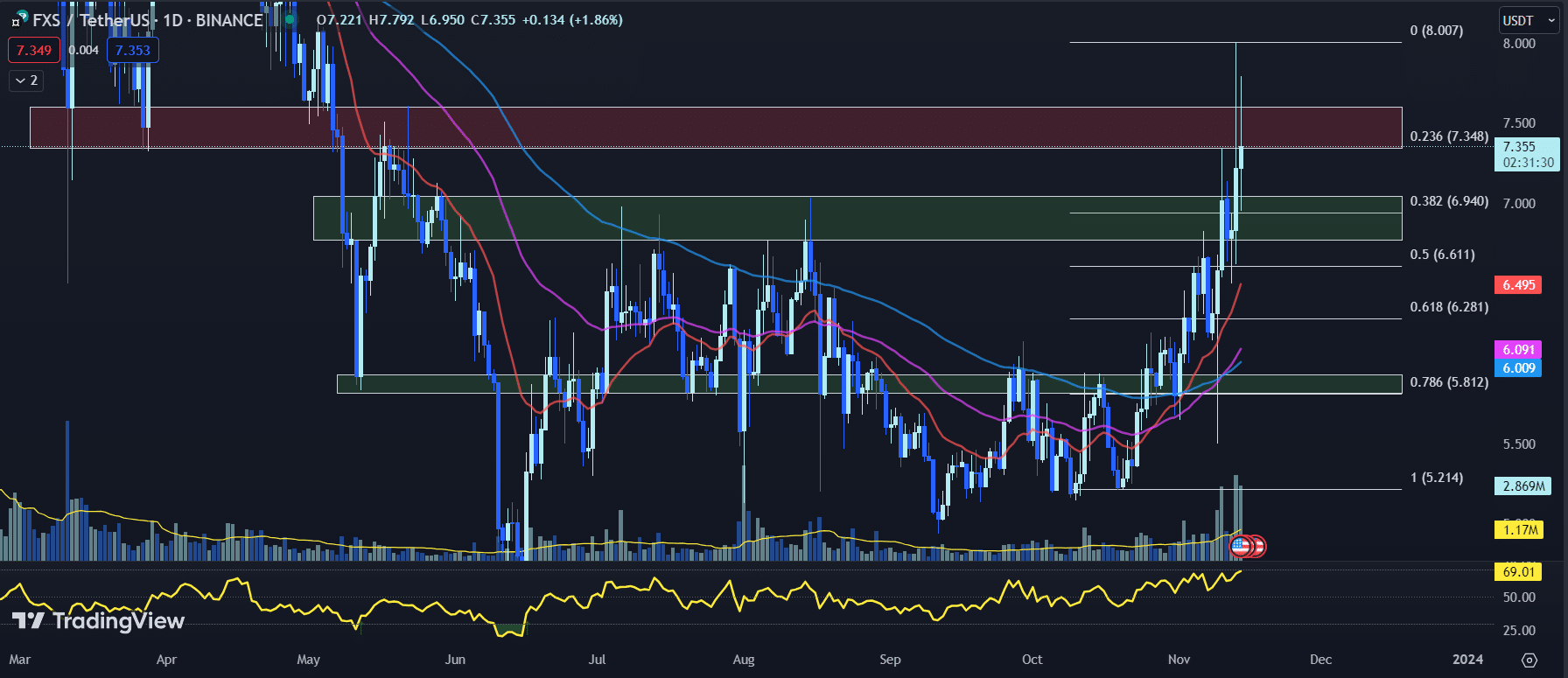 tradingview chart for the fxs price 11-14-23