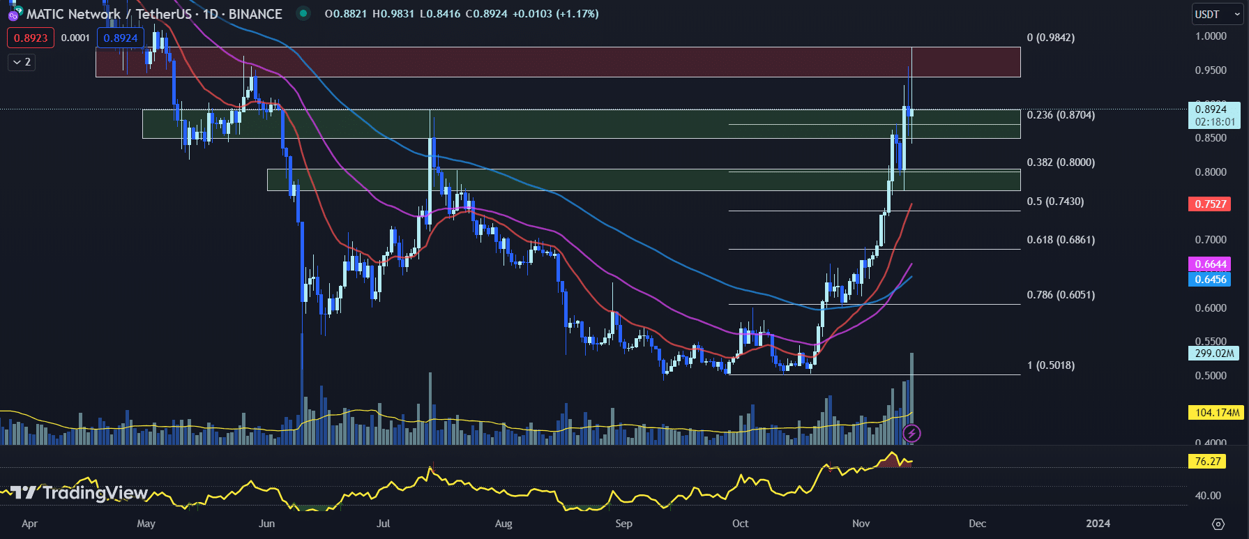 tradingview chart for the matic price 11-14-23