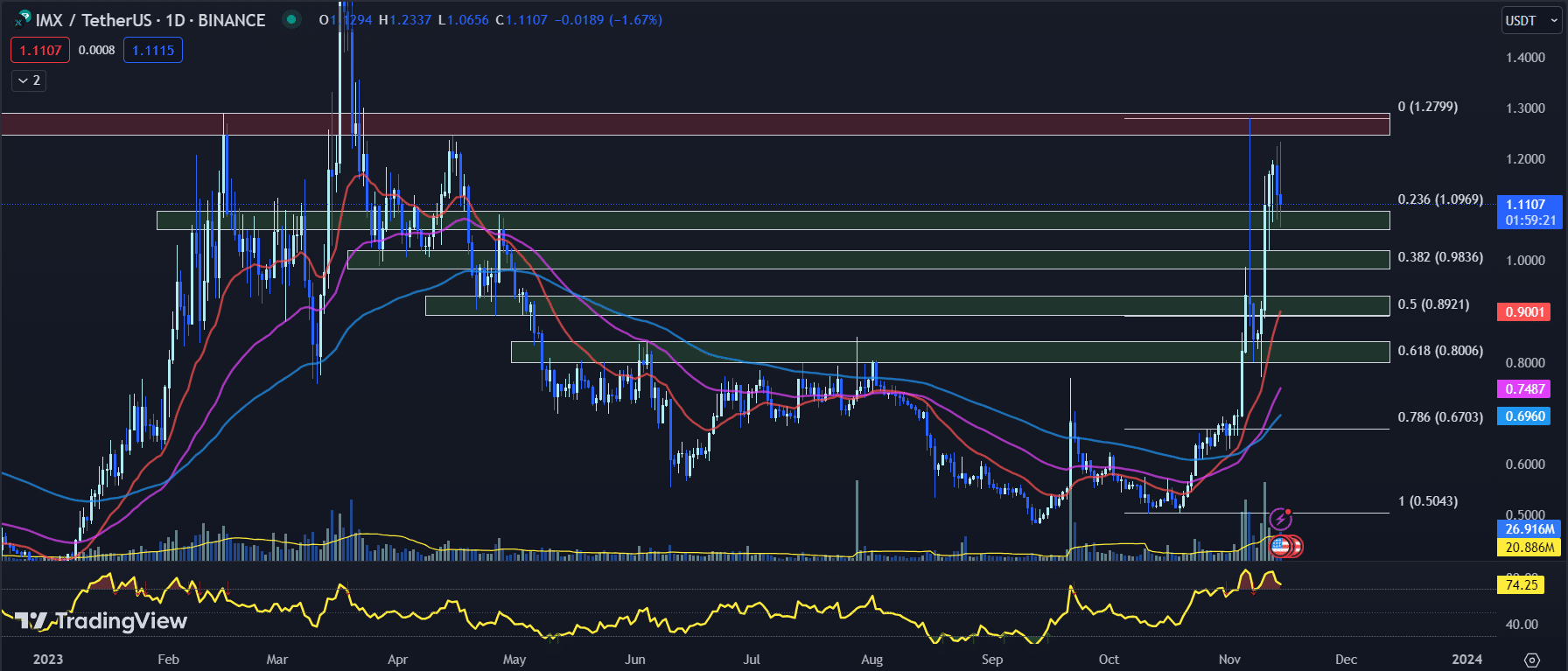 tradingview chart for the imx price 11-14-23