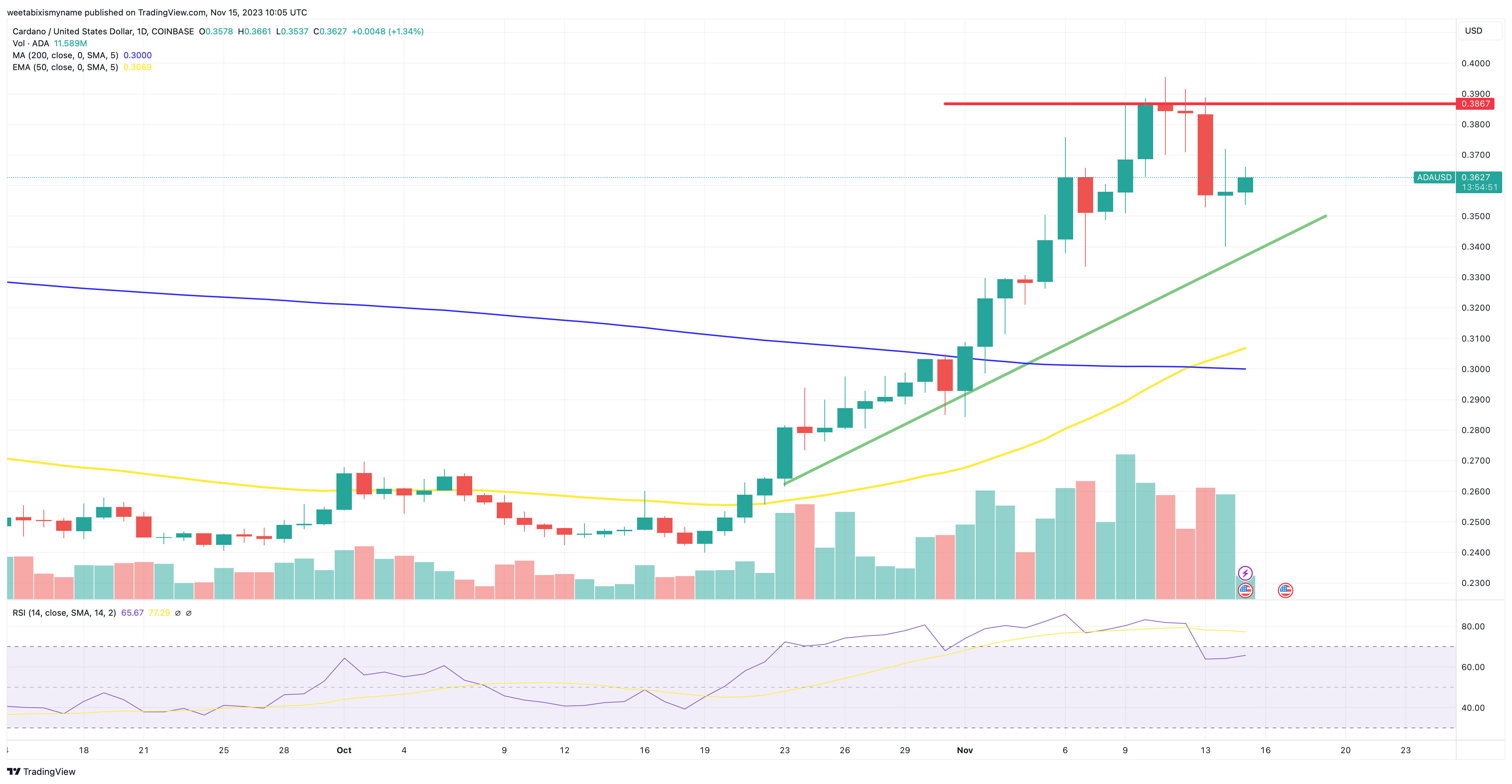 Cardano price chart.